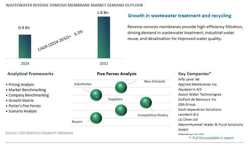 Wastewater Reverse Osmosis Membrane Industry- Market Size, Share, Trends, Growth Outlook